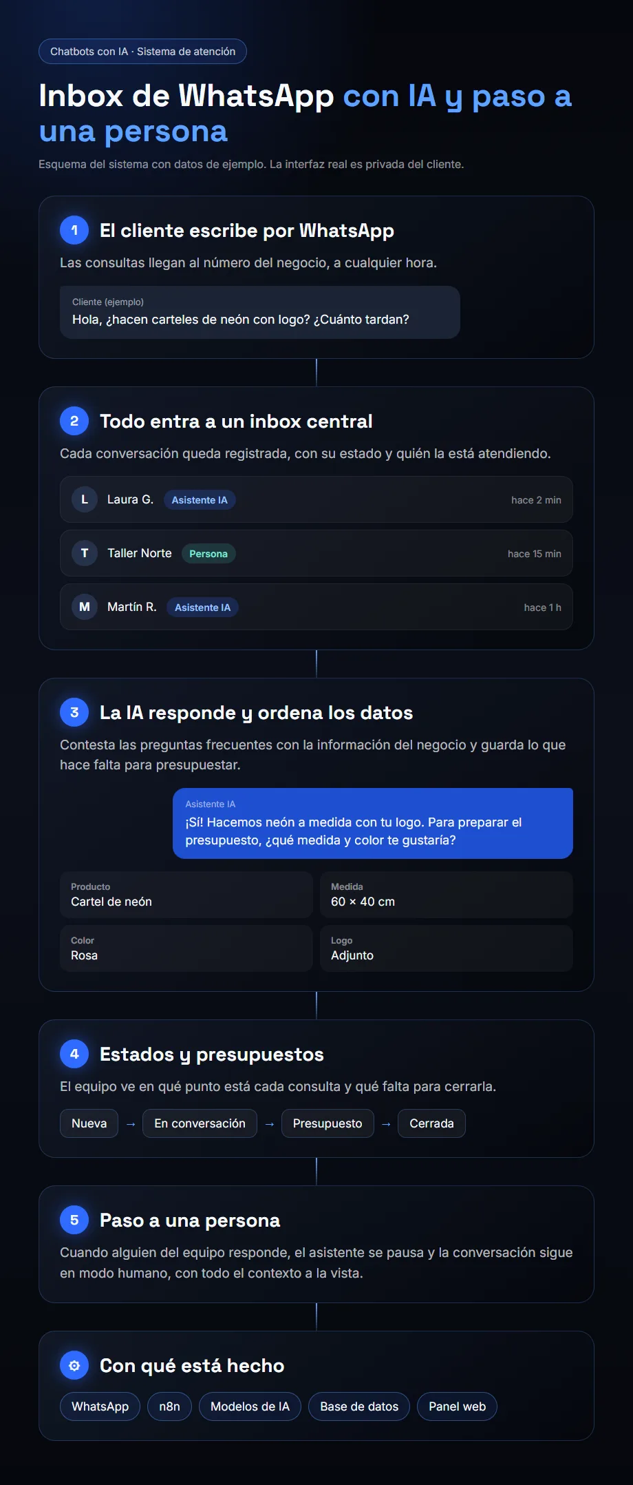 Esquema del inbox de WhatsApp con IA: el cliente escribe, la conversación entra a un inbox central, la IA responde y ordena los datos, el equipo sigue estados y presupuestos, y una persona toma la conversación cuando hace falta.